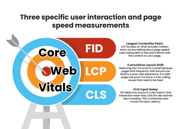 Core Web Vitals Explained - Yuved Technology